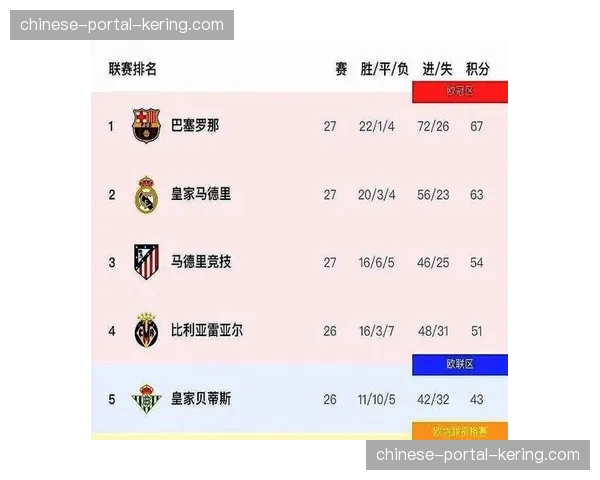 赛季末段争冠白热化,皇马与巴萨的失误将代价高昂 赛季末段争冠白热化,皇马与巴萨的失误将代价高昂